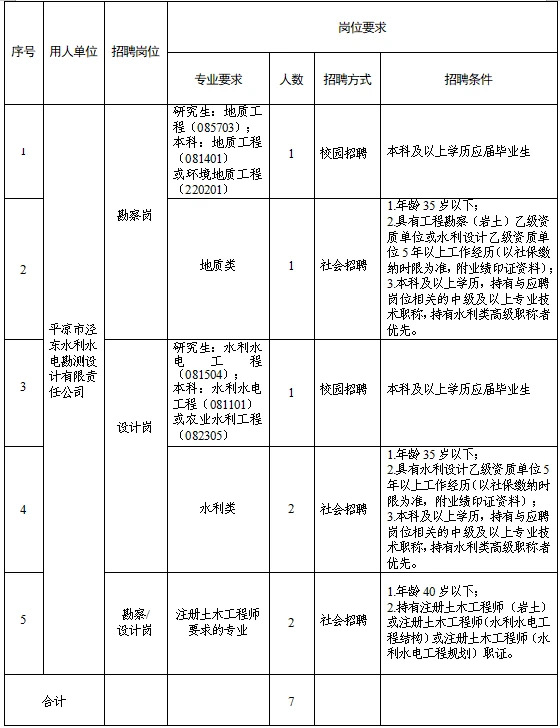 平?jīng)鍪袥軚|水利水電勘測(cè)設(shè)計(jì)有限責(zé)任公司 關(guān)于調(diào)整2025年春季專業(yè)技術(shù)人員招聘報(bào)名有關(guān)事宜的補(bǔ)充公告(圖1)